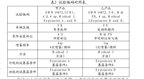 汽車零部件實(shí)驗(yàn)室循環(huán)腐蝕試驗(yàn)調(diào)研