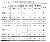 紫外線球形高壓汞燈的規格參數和光譜能量分