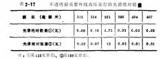 紫外線金屬鹵化物燈