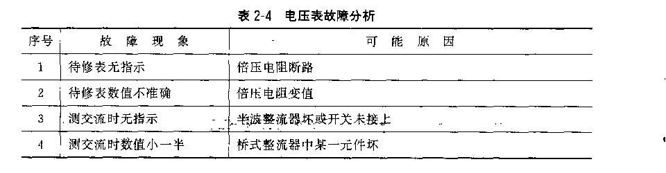 萬(wàn)用電表故障
