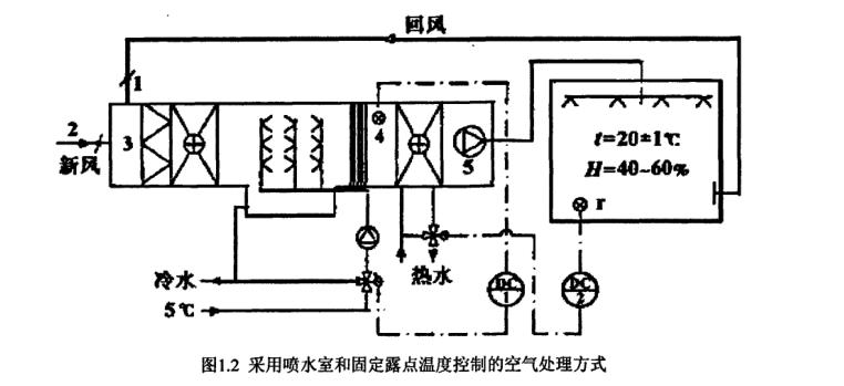 恒溫恒濕空調系統節能概況