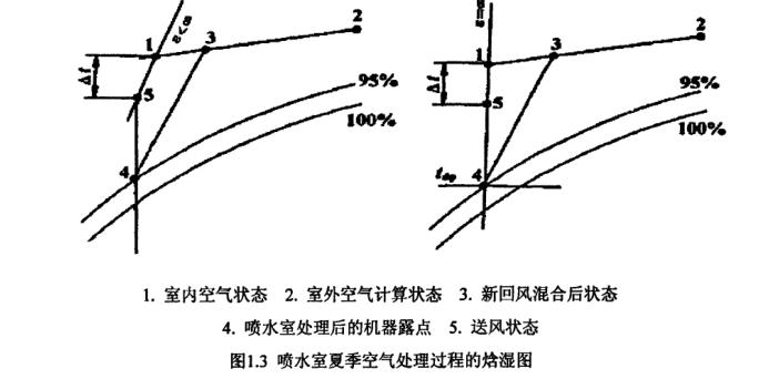 恒溫恒濕空調系統節能試驗處理研究圖
