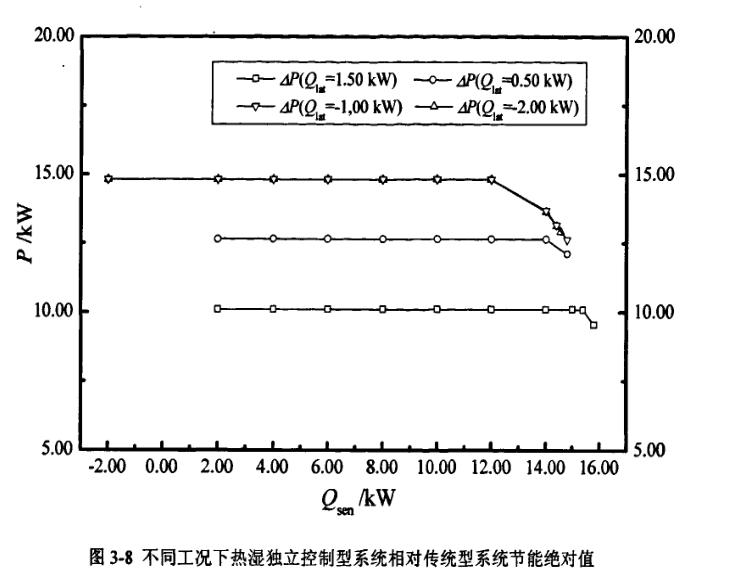恒溫恒濕變工況能耗情況模擬