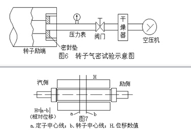  轉子檢修及質量標準 氫冷發電機轉子氣密試驗         