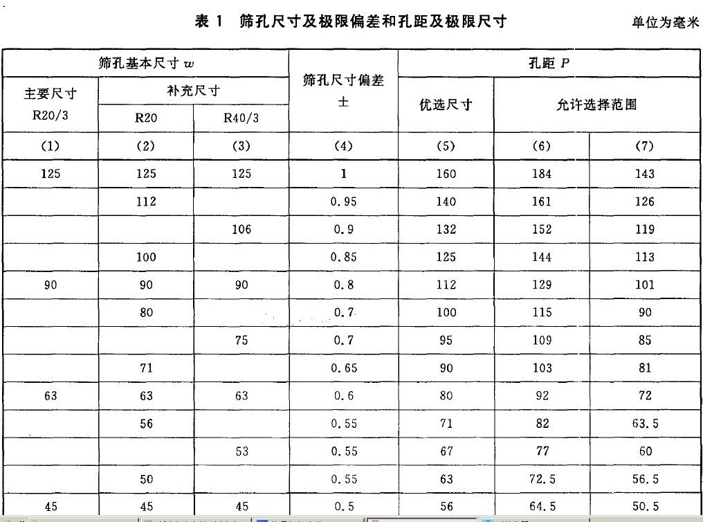 篩孔尺寸及極限偏差和孔距及極限尺寸按表1 的規定。