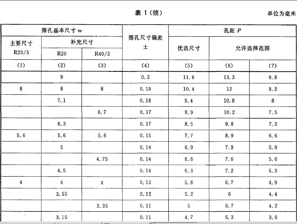 篩孔尺寸及極限偏差和孔距及極限尺寸按表1 的規定。