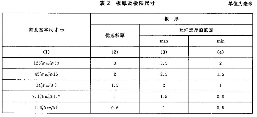 篩孔尺寸及極限偏差和孔距及極限尺寸按表1 的規定。