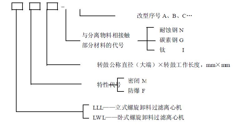 離心機型號編制應符合GB 7779 的規定。具體表示如下