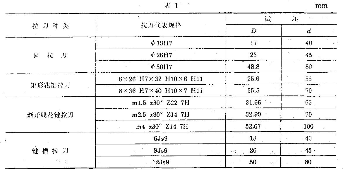 試坯尺寸見(jiàn)圖1和表1.