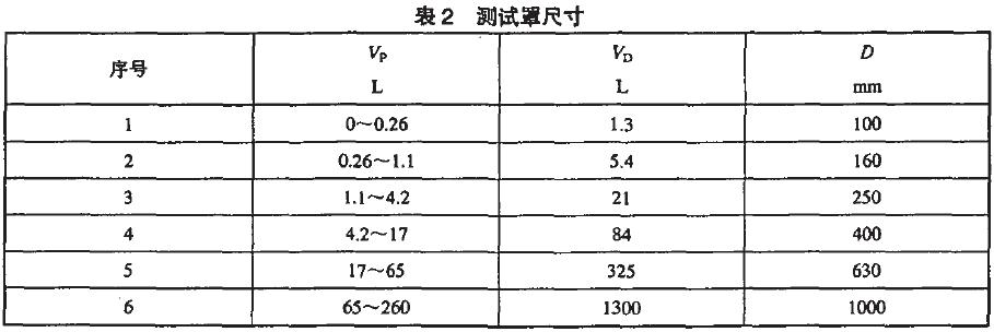 在泵人口必須連接一個異徑接頭，其長度不應超過0.5D(見圖1