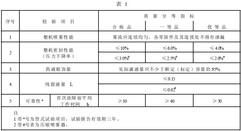 噴霧器的整機及可靠性能應符合表1 的規定