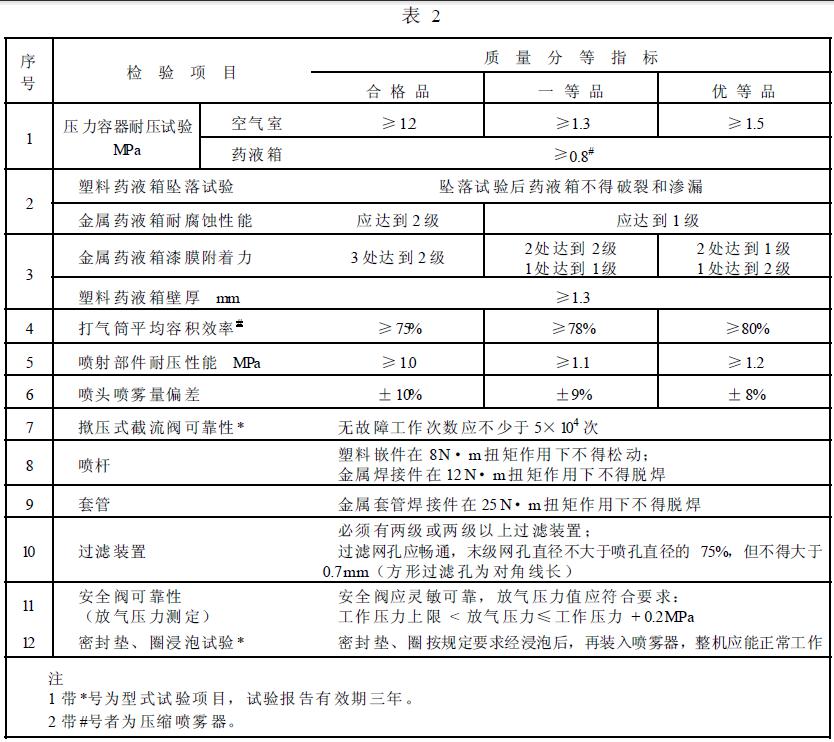  噴霧器主要零部件質量應符合表2 的規定