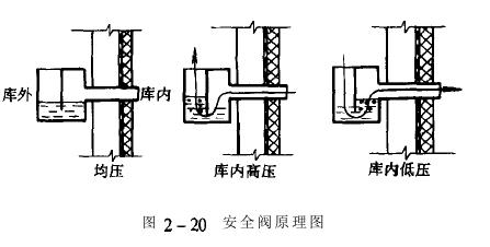恒溫恒濕老化房的安全閥結構