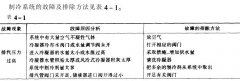 如何排除高低溫循環實驗箱制冷系統故障